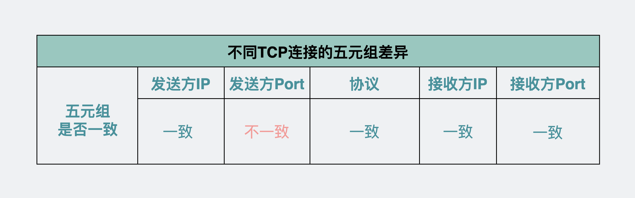 不同TCP连接的五元组差异