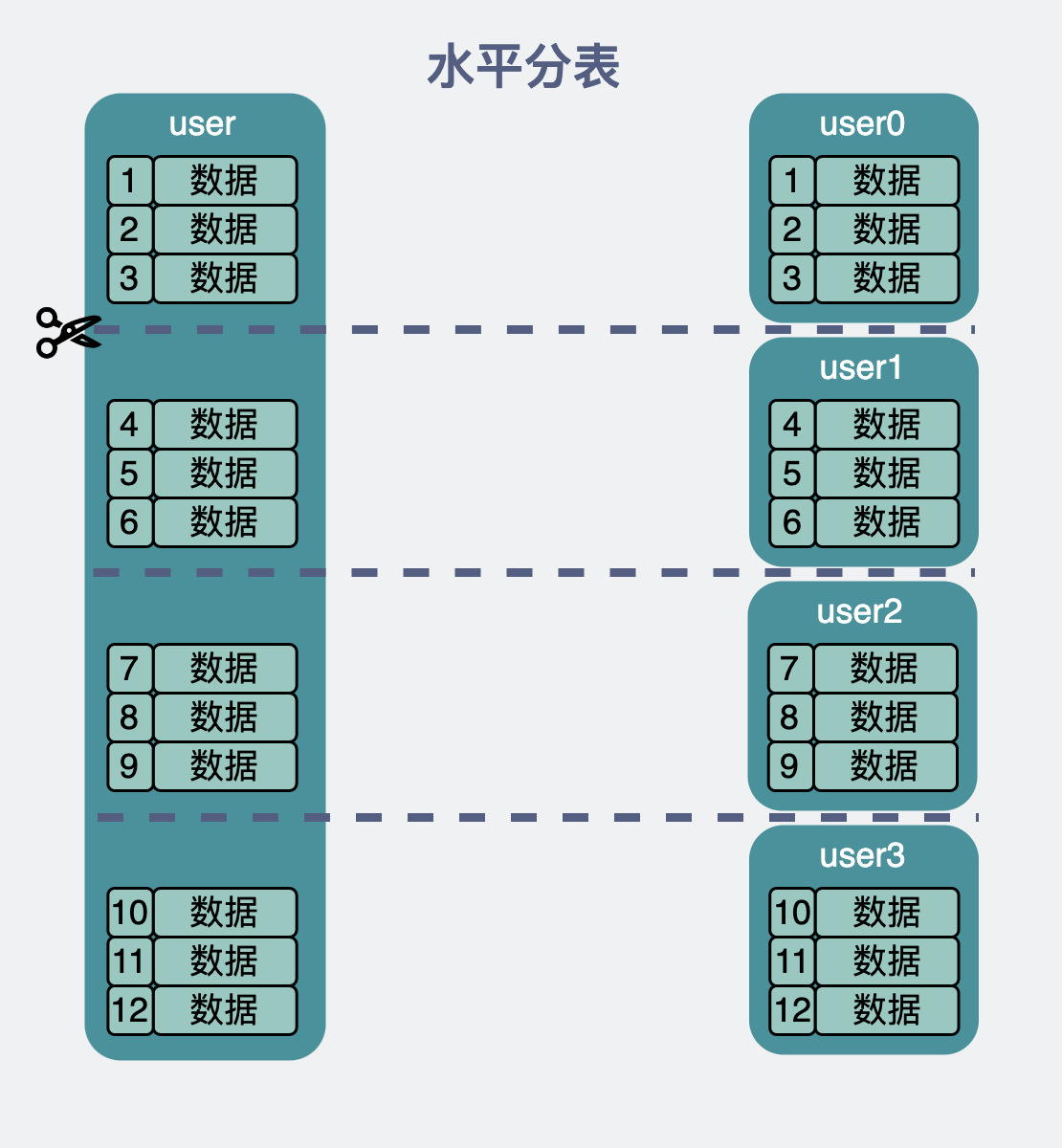 分表