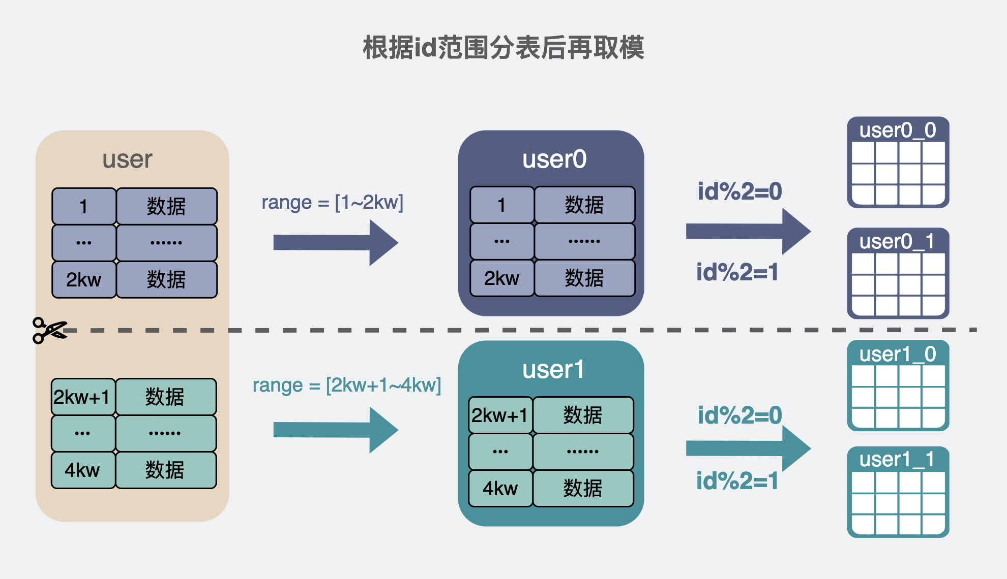 根据id范围分表后再取模