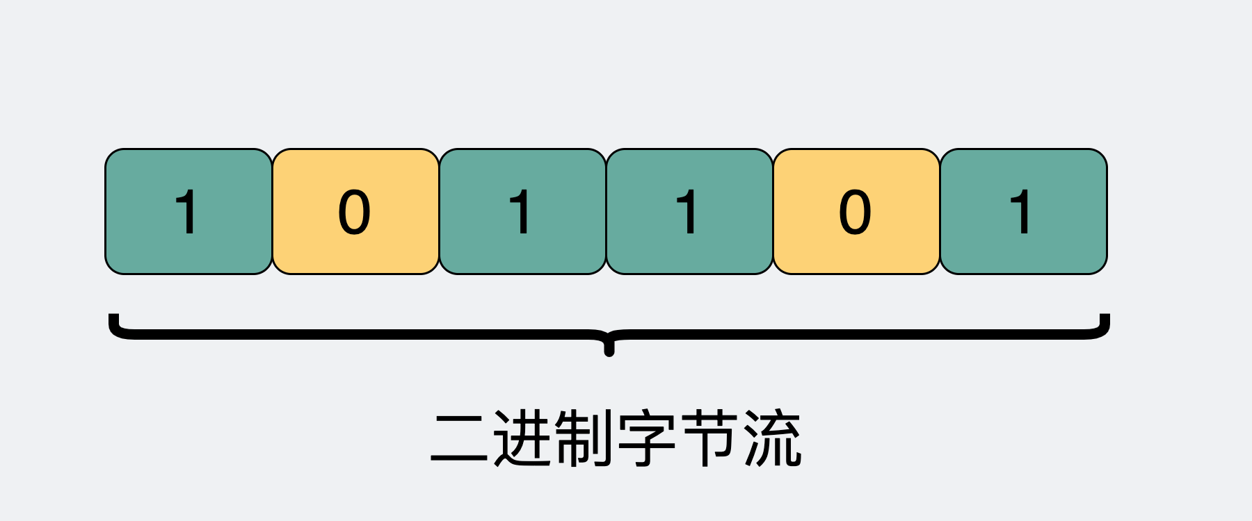 01二进制字节流