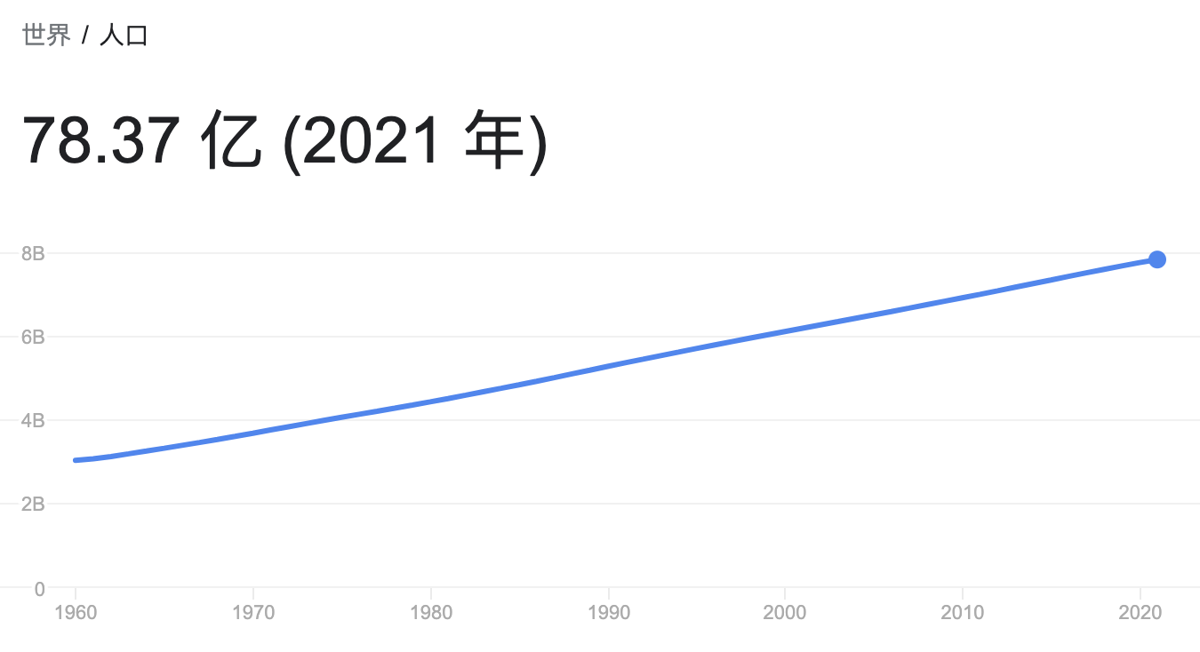 当前全球人口数