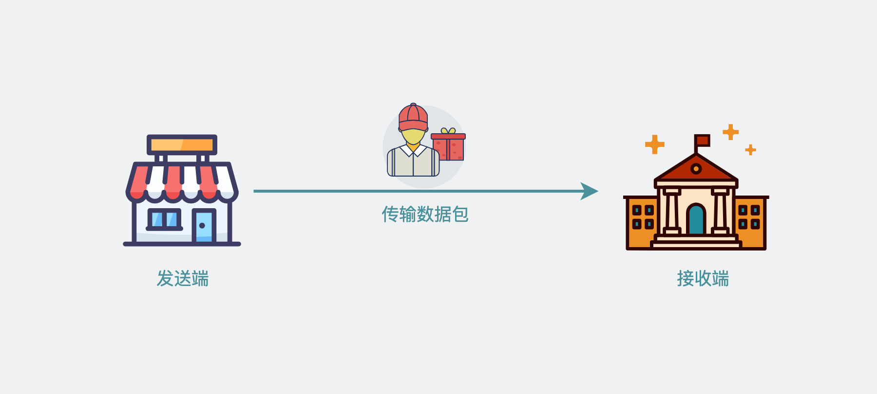 收发数据就像收发快递