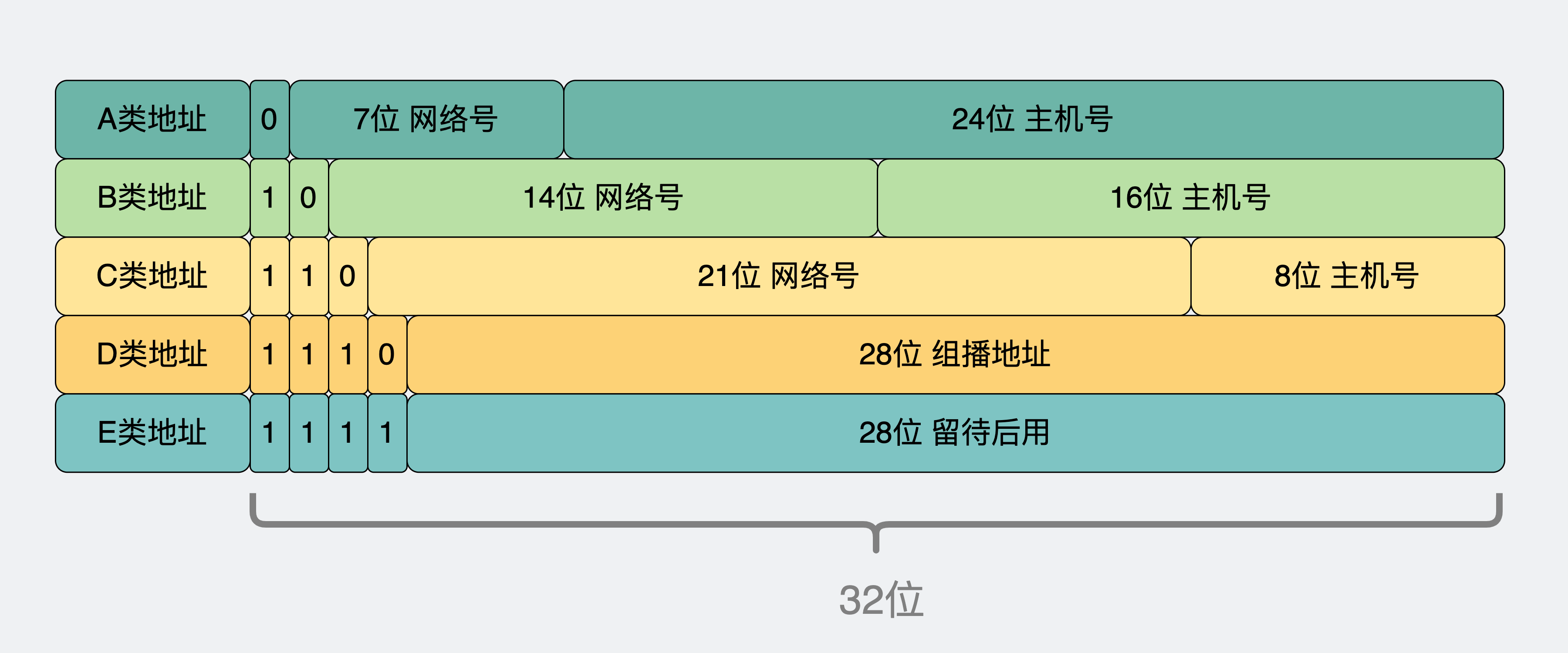 IP地址的分类