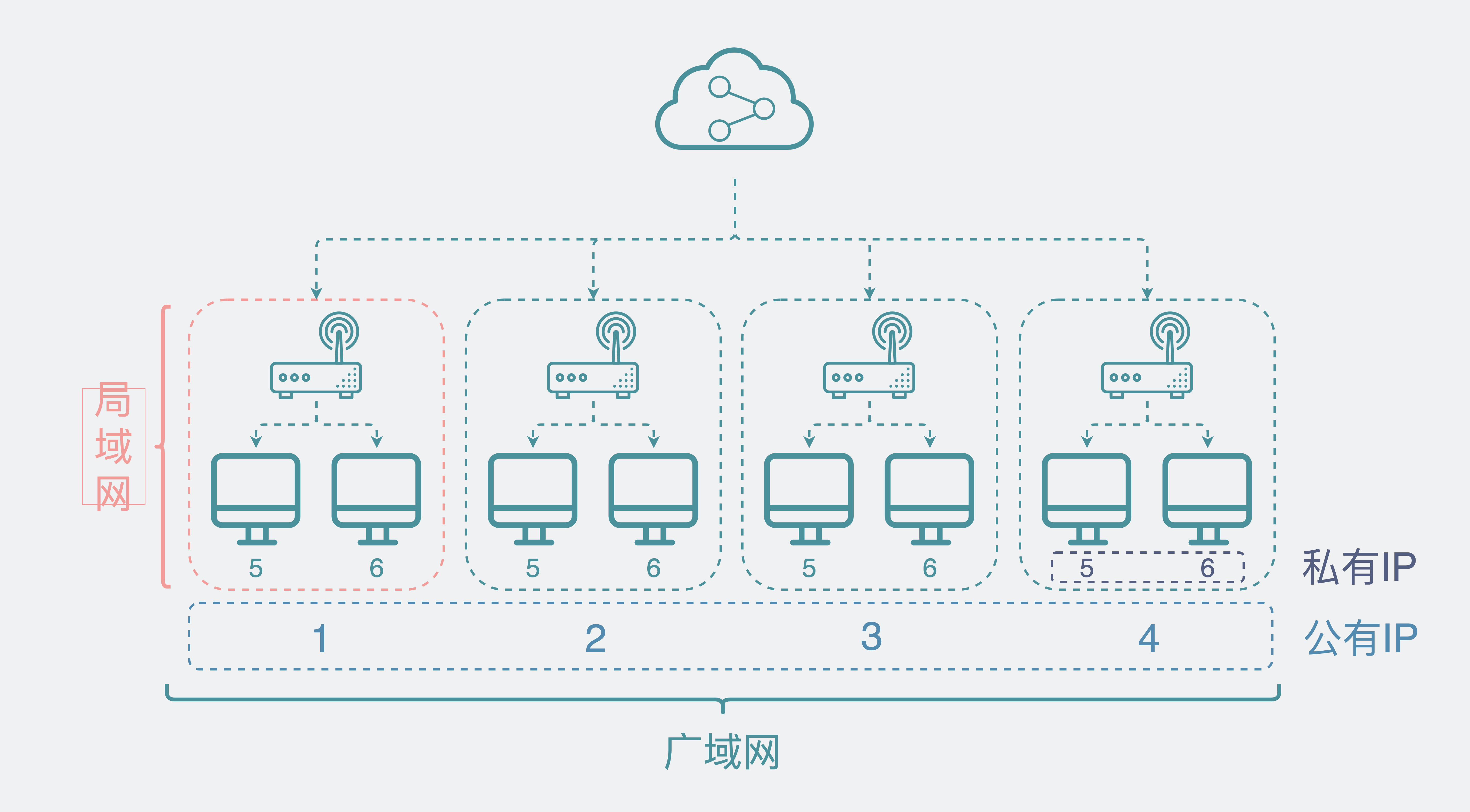 公有和私有IP的概念