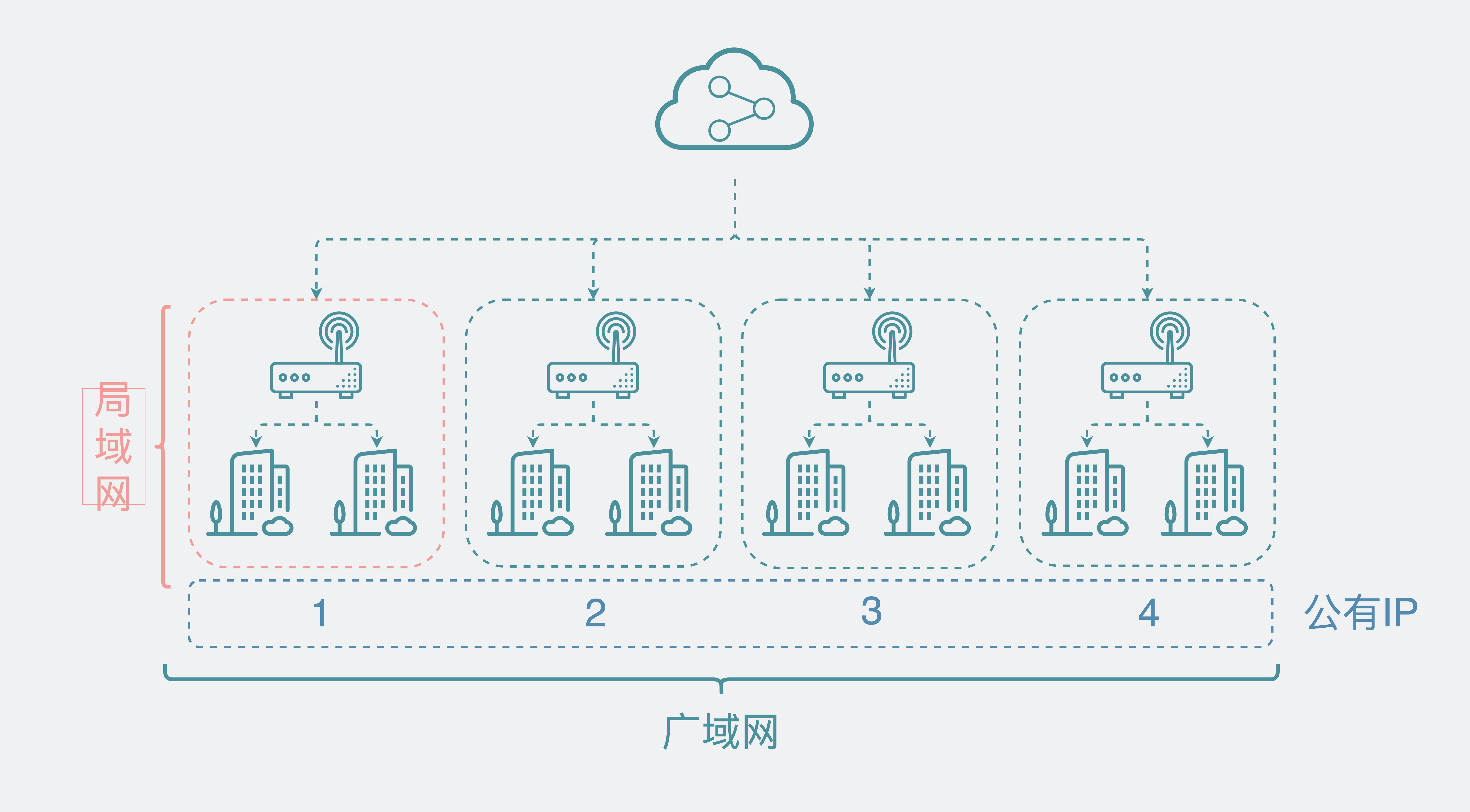 几幢楼共用一个公网IP