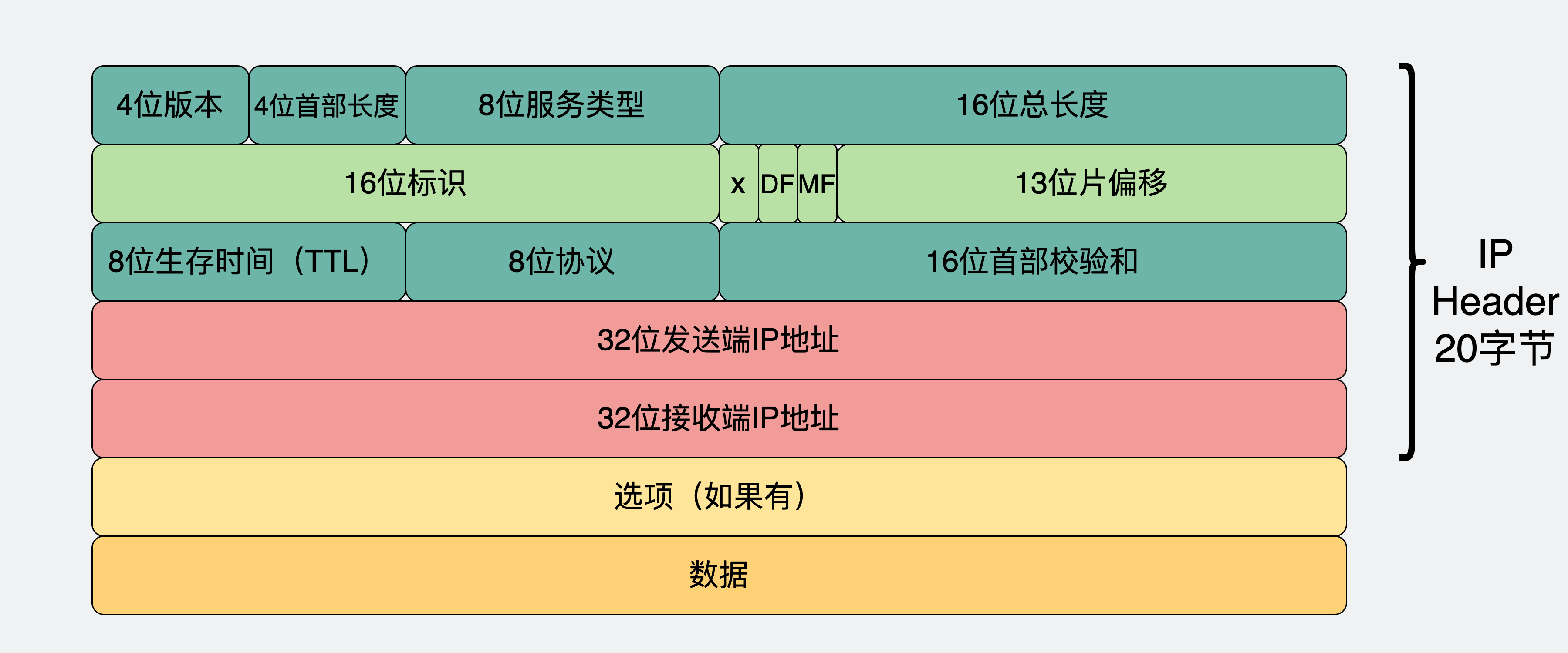 IP报头里含有发送和接收IP地址