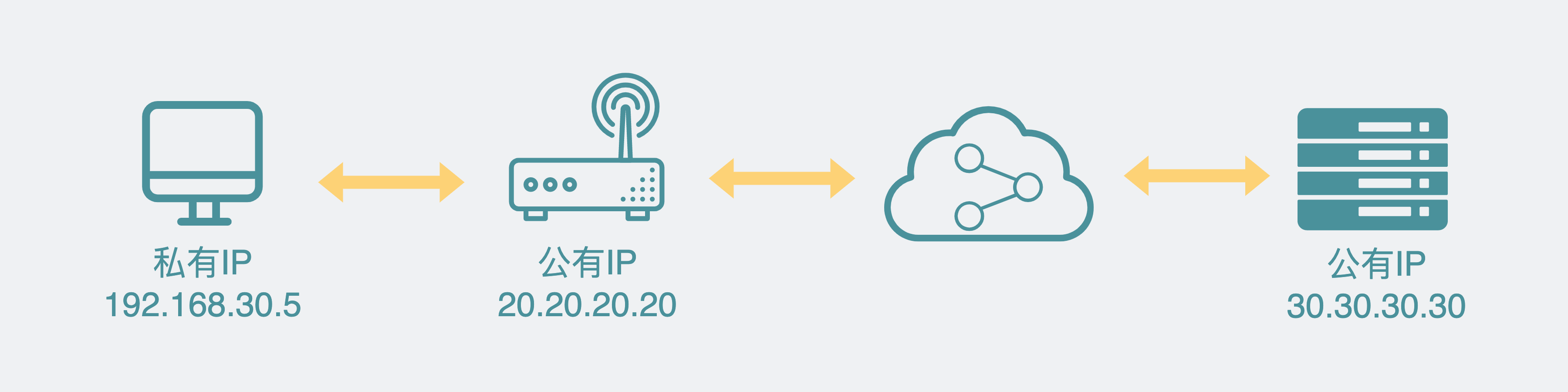 内网IP访问公网IP