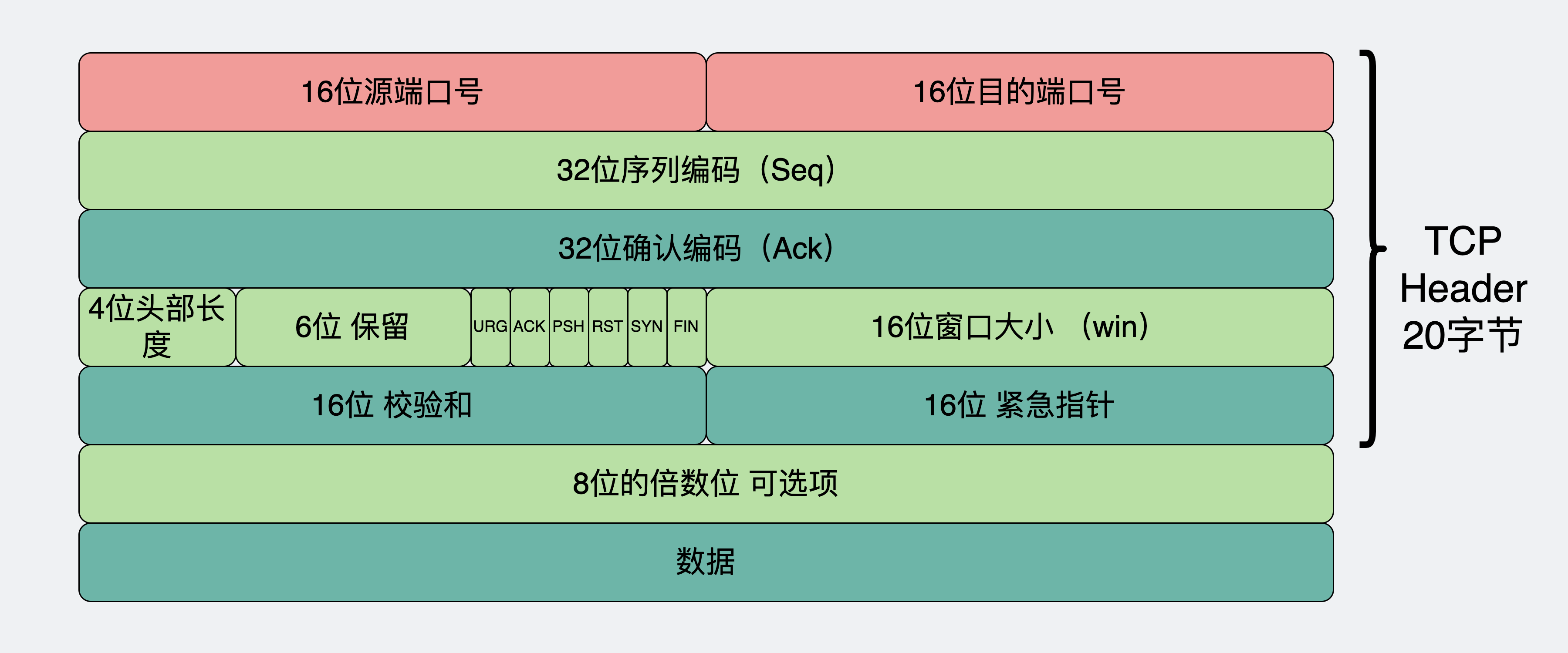 TCP报头有端口号