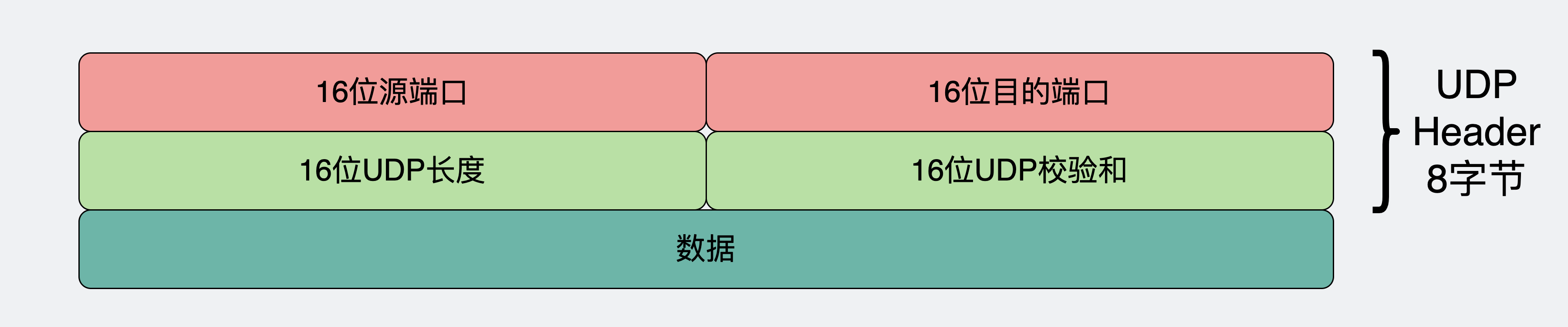 UDP报头也有端口号