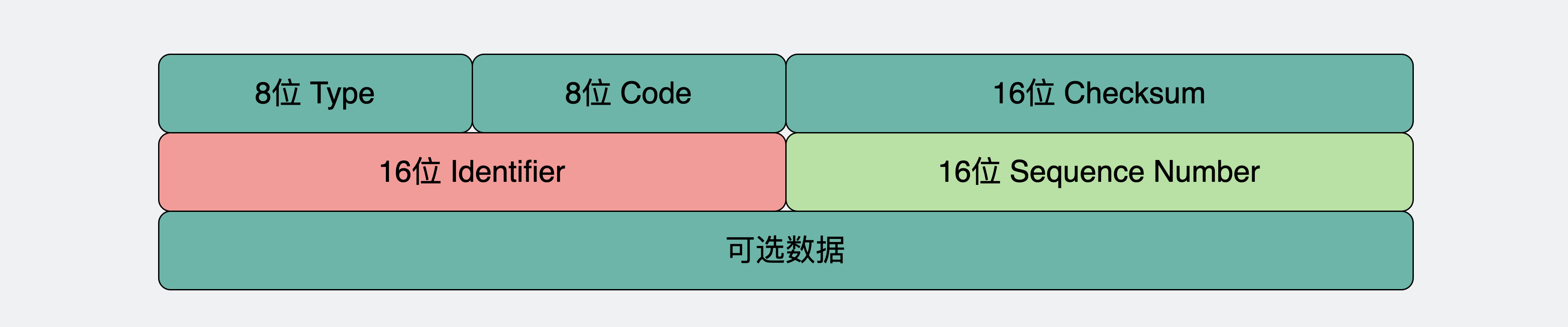 icmp报头