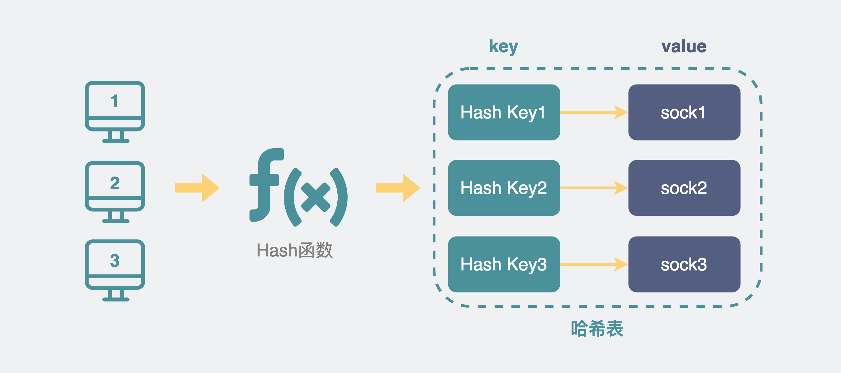 多个hash_key对应多个客户端