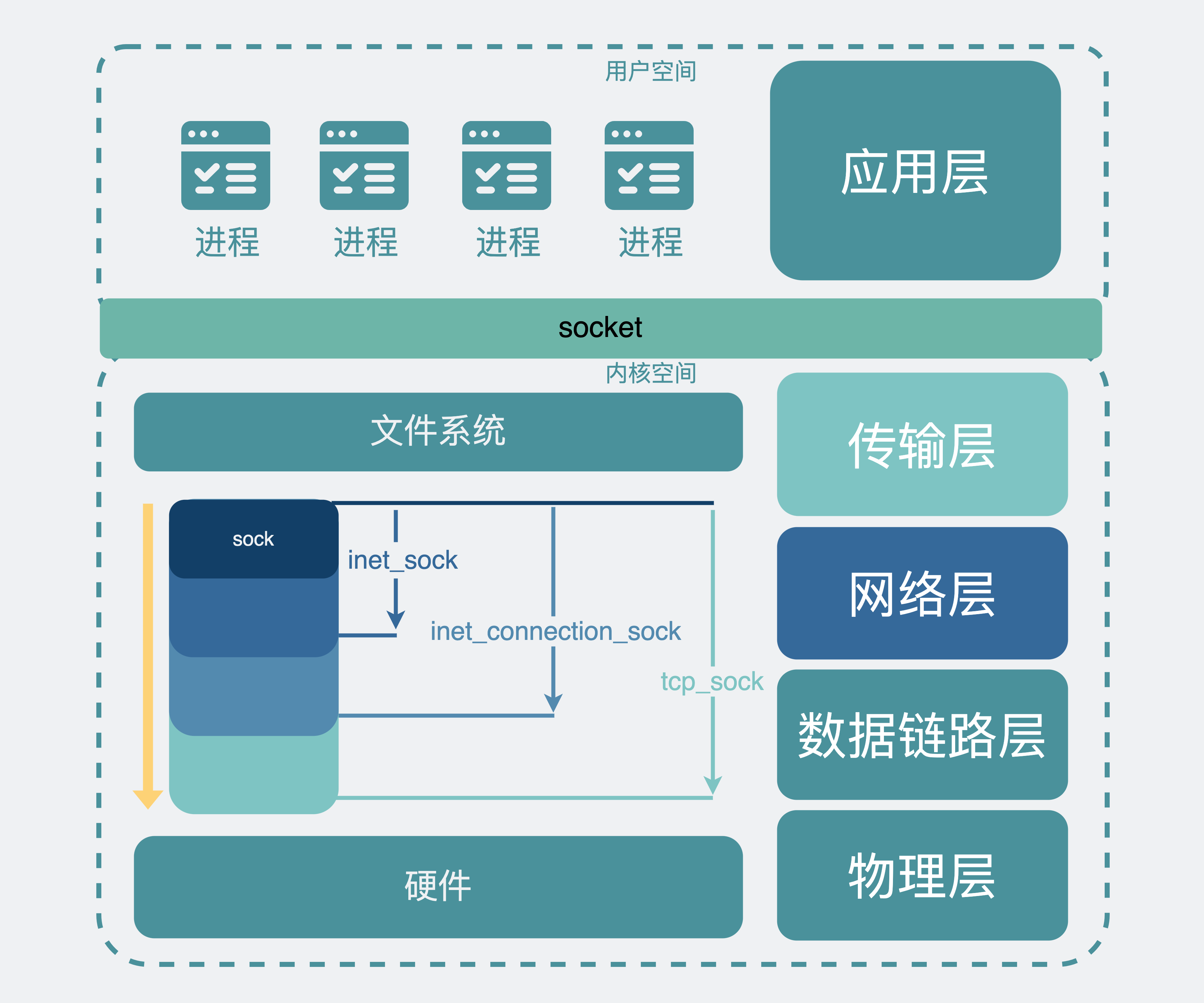 网络分层与基于sock实现网络传输功能