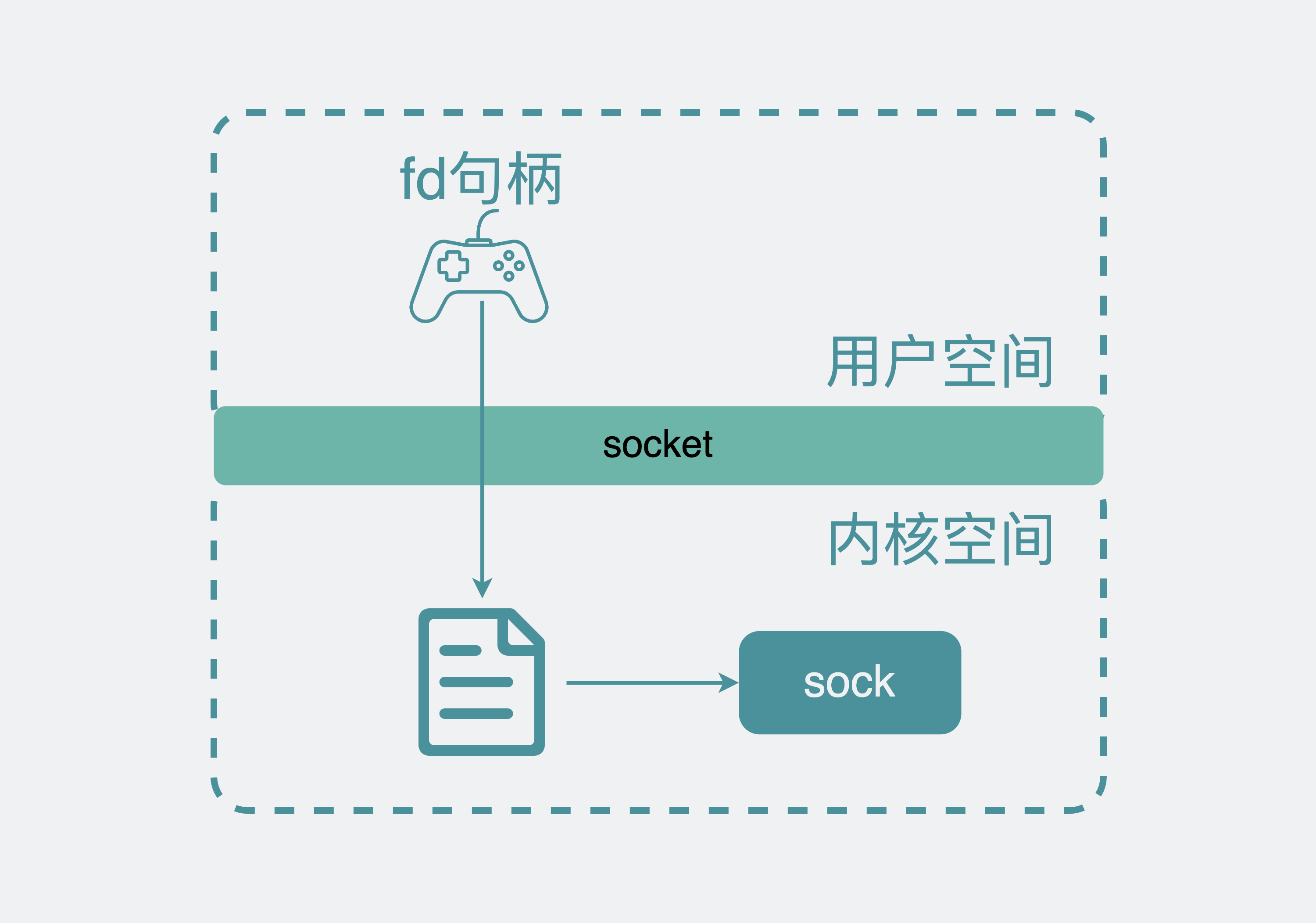 通过文件找到sock