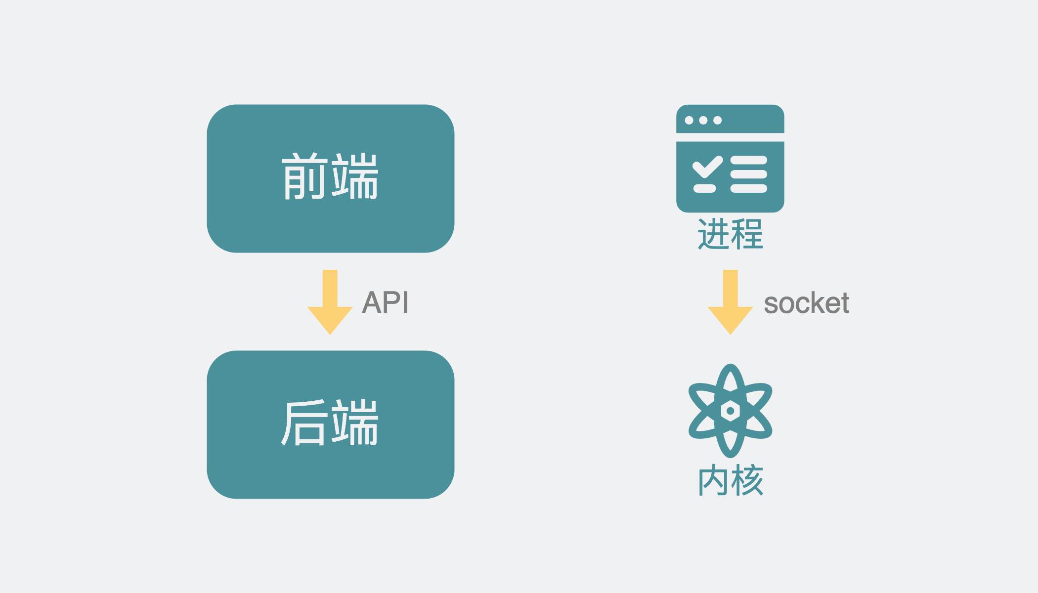 进程通过socket调用内核功能