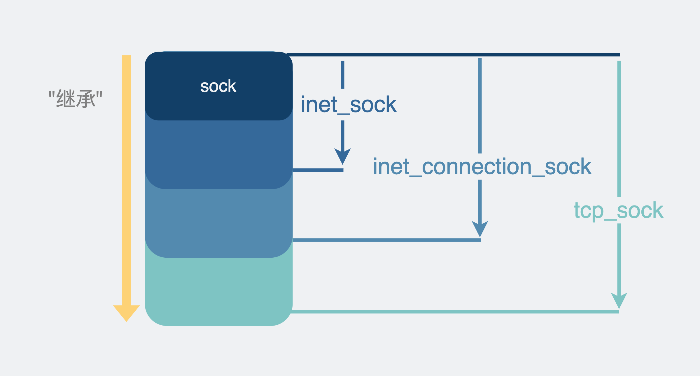 继承sock的各类sock