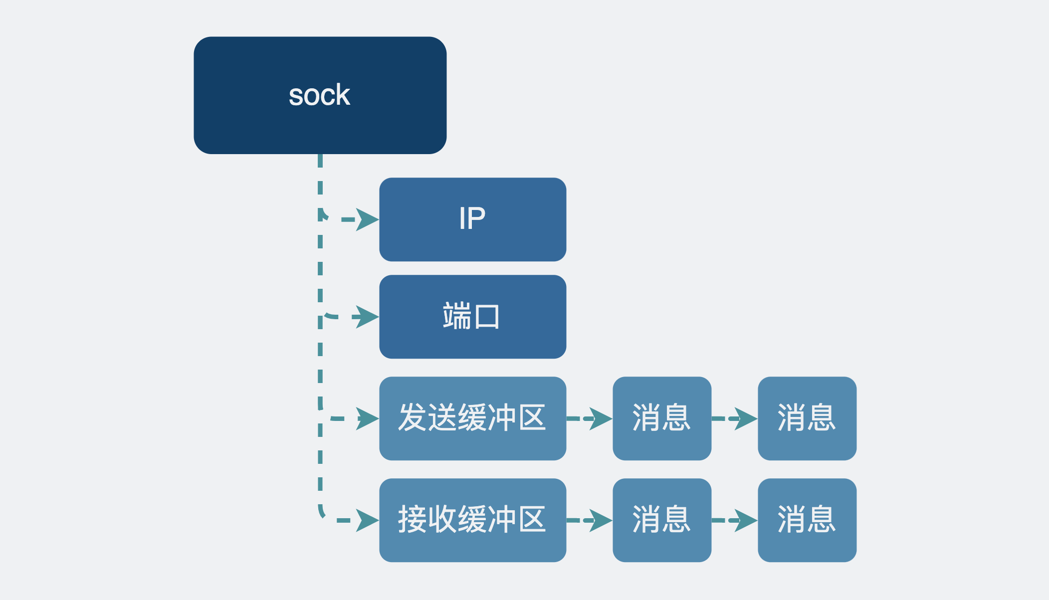 sock的发送和接收缓冲区