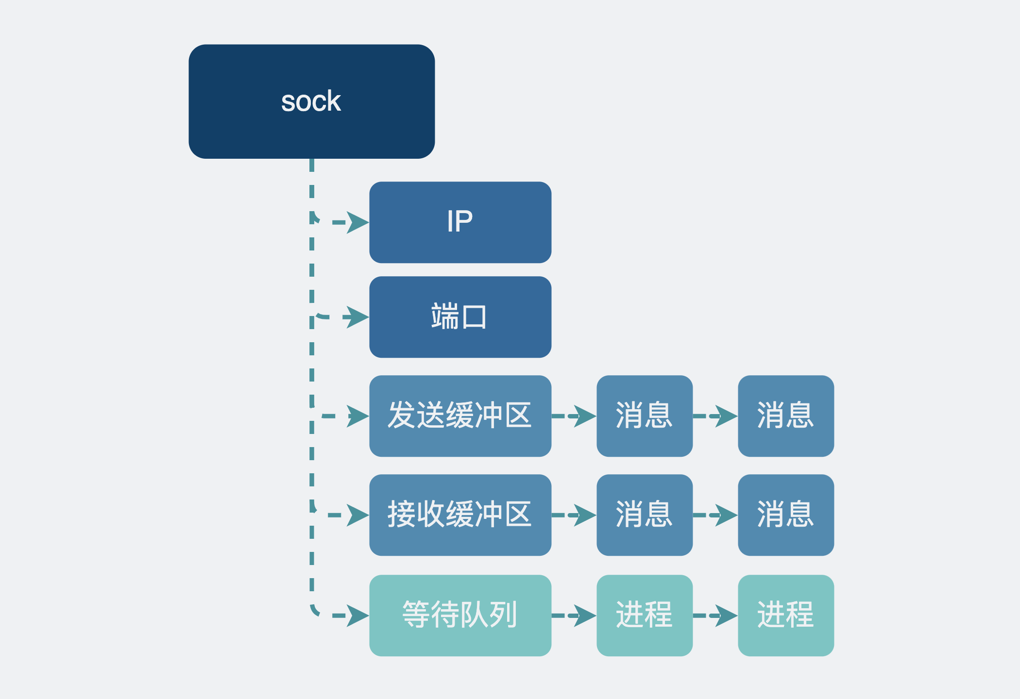 sock内的等待队列