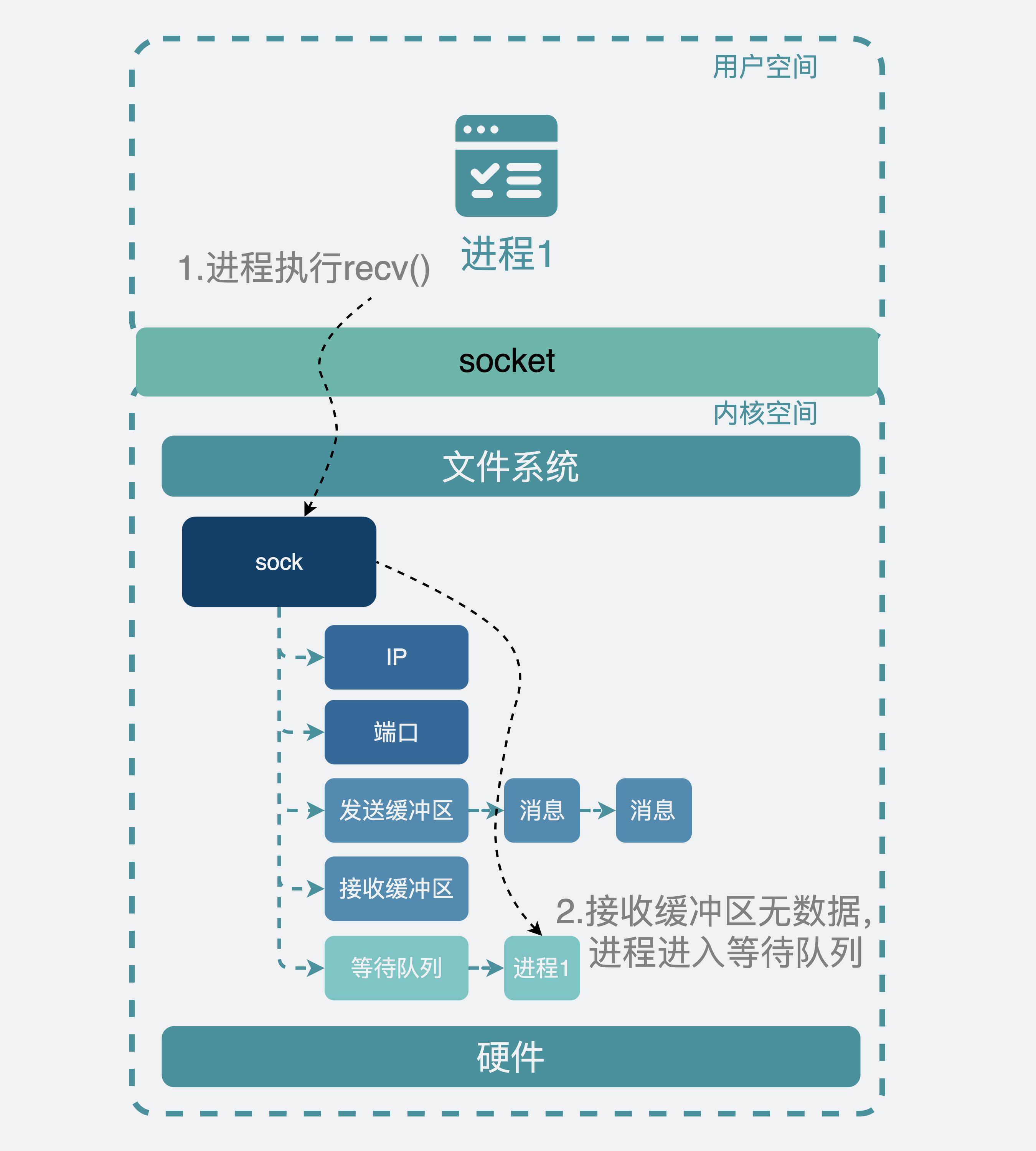 recv时无数据进程进入等待队列