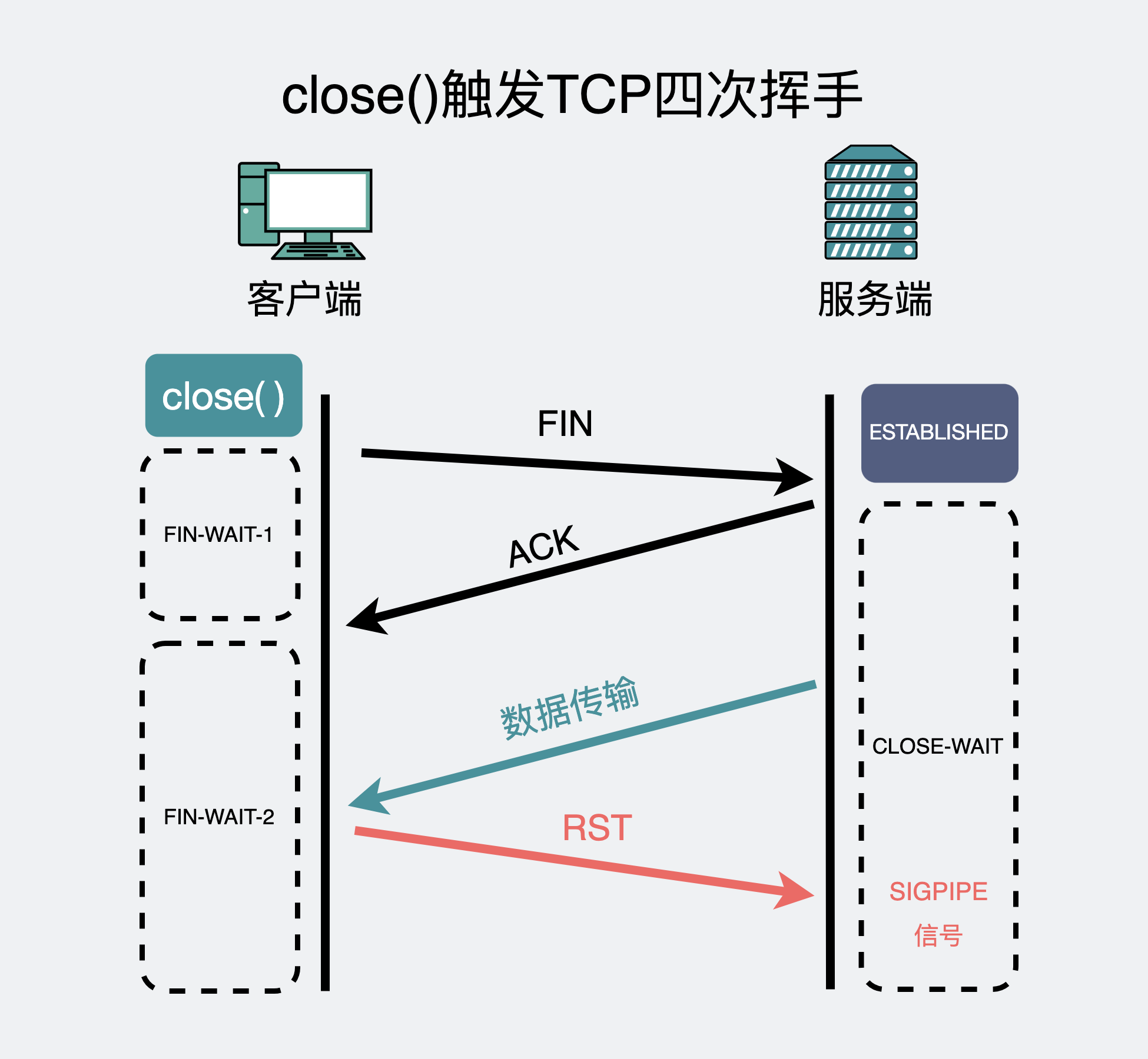 close()触发TCP四次挥手