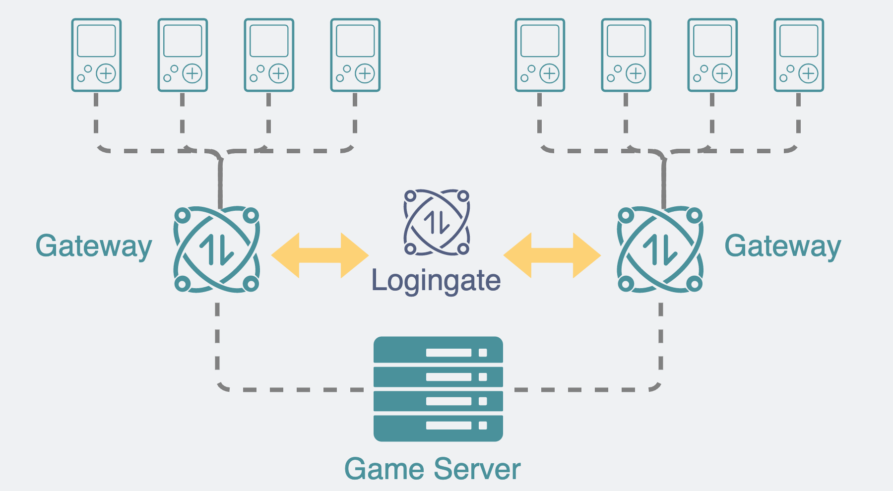 加入logingate