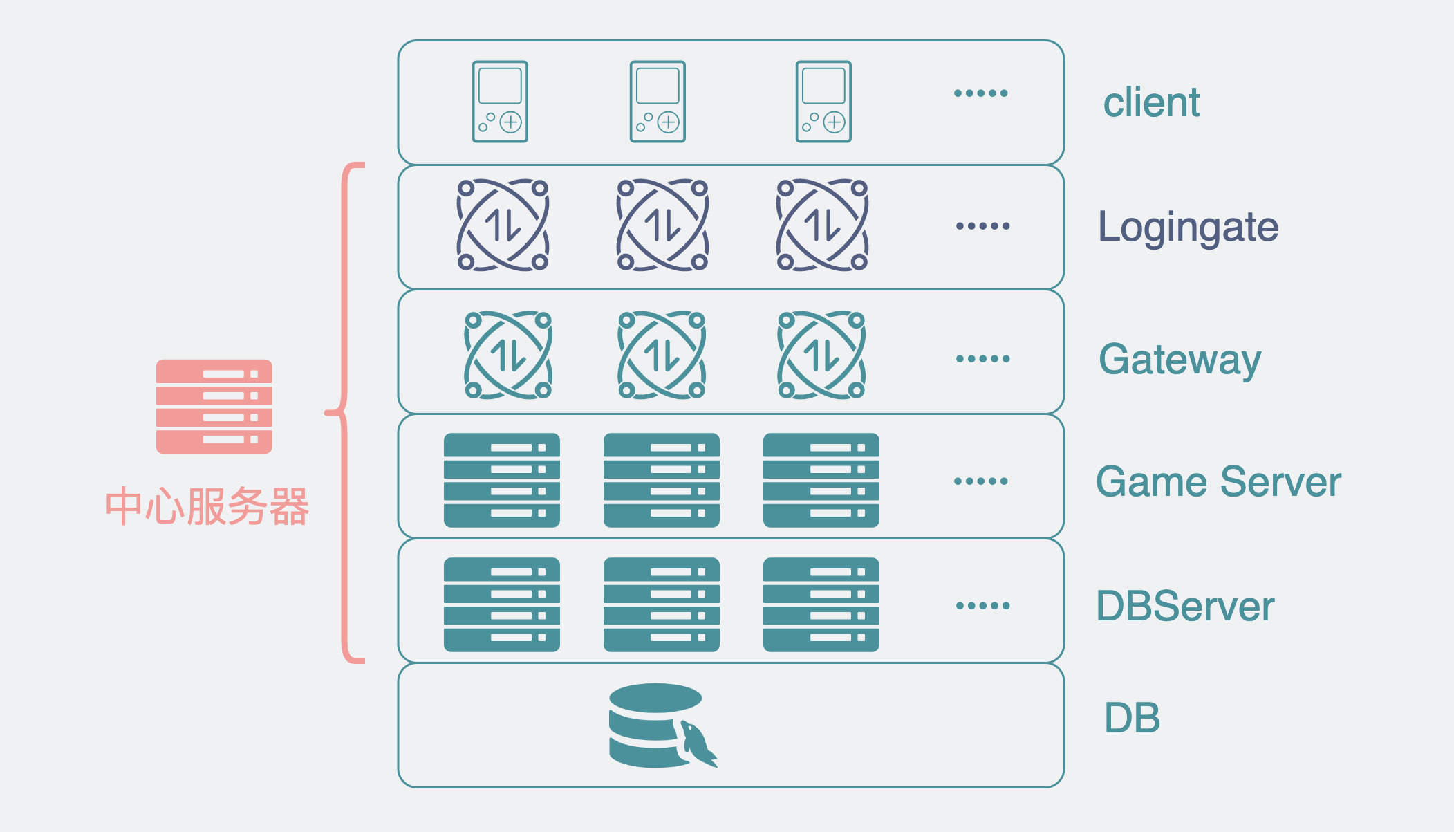 加入中心服务器后可无限扩展的游戏架构
