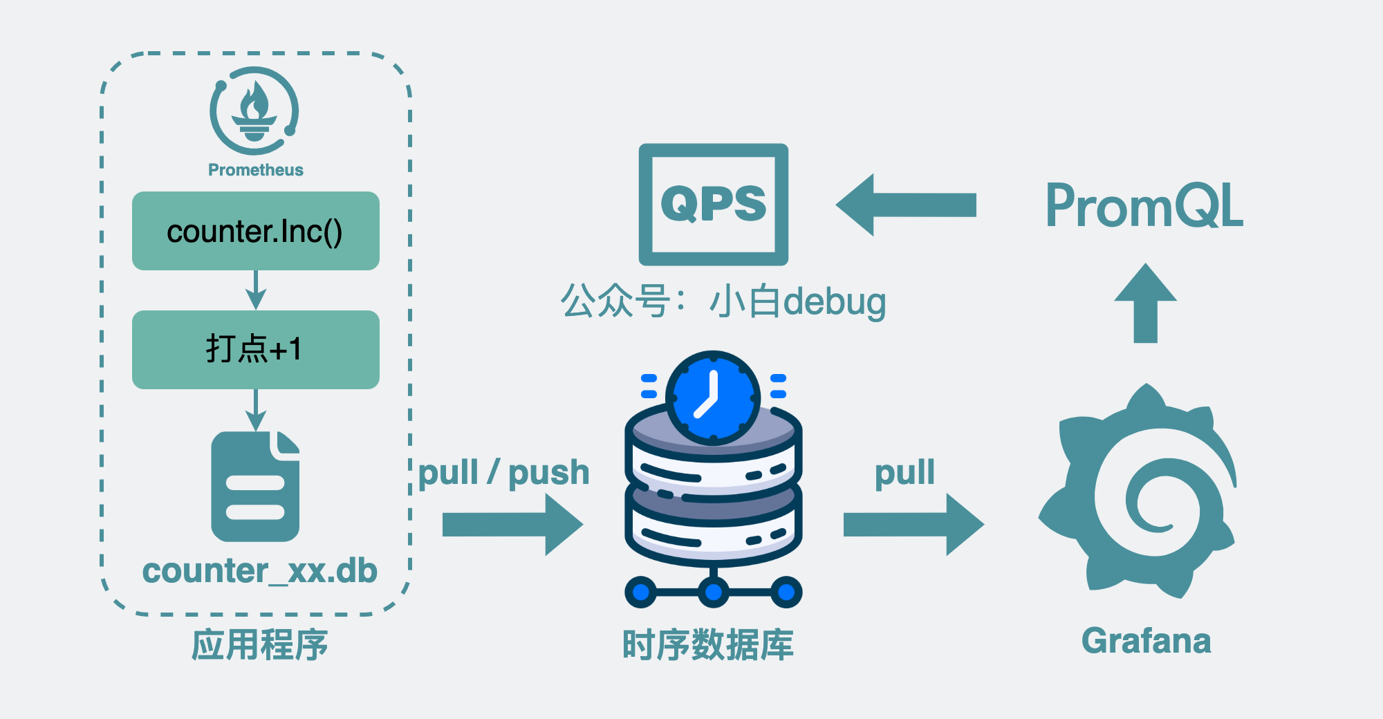 监控场景中获取qps