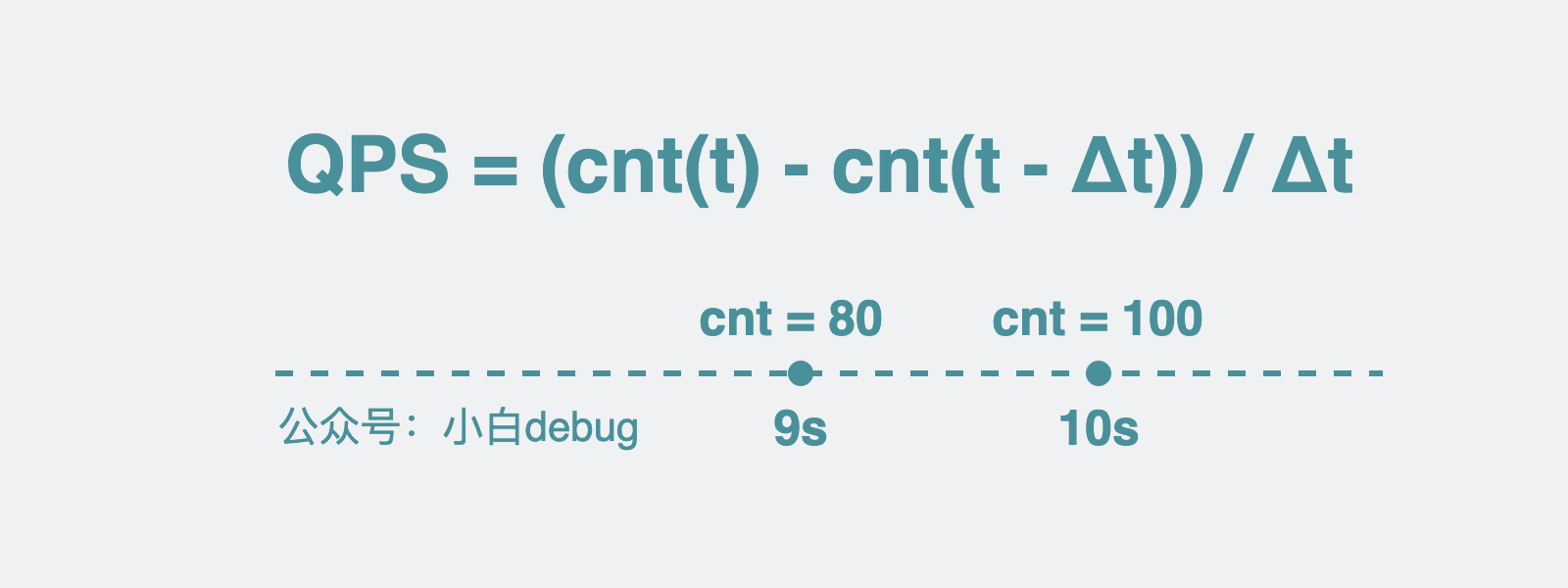 QPS怎么计算