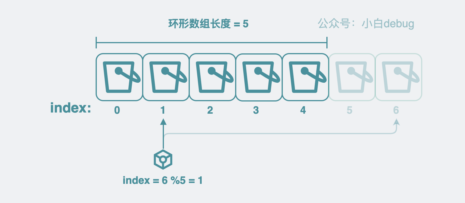 bucket环形数组