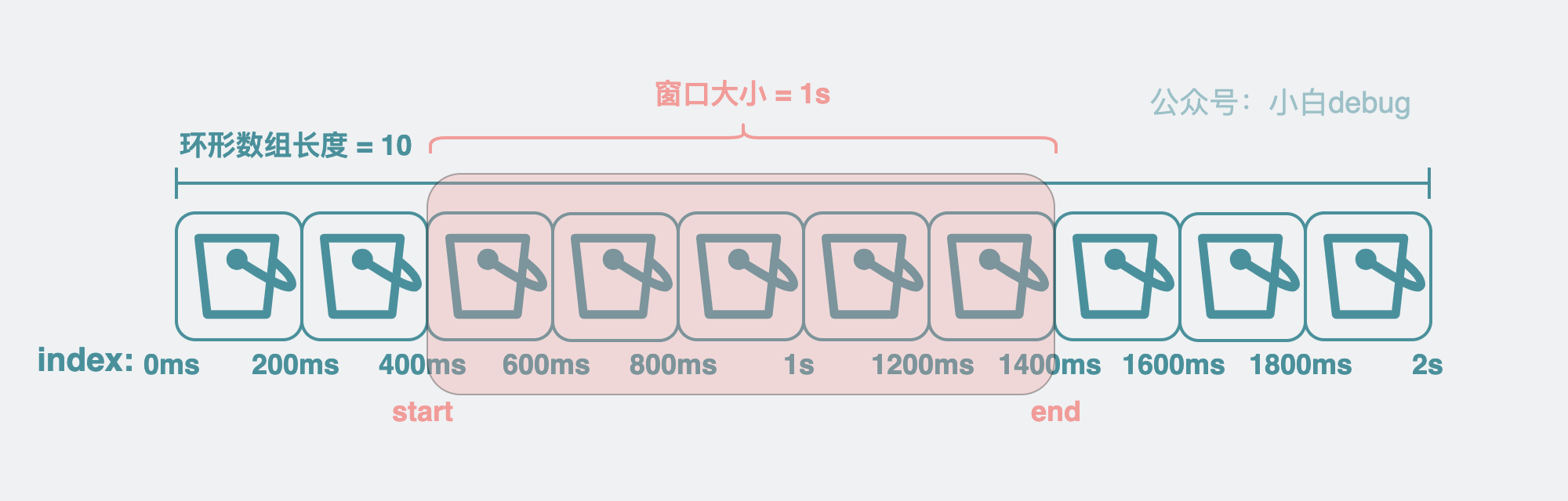 引入滑动窗口