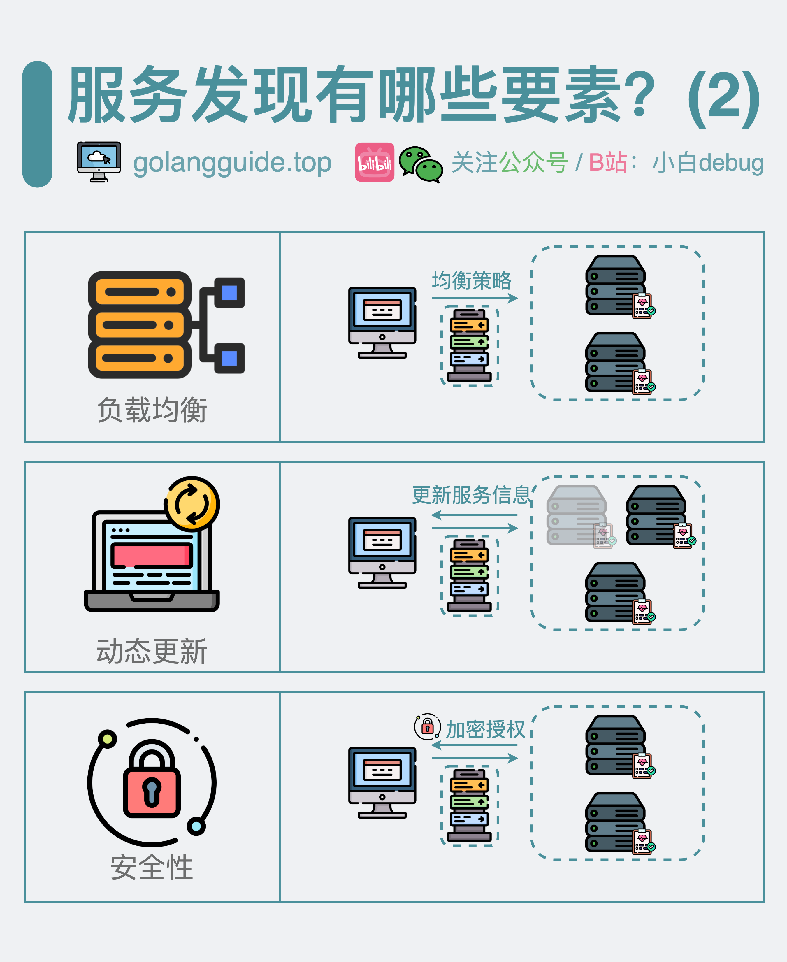 服务发现有哪些要素（下）