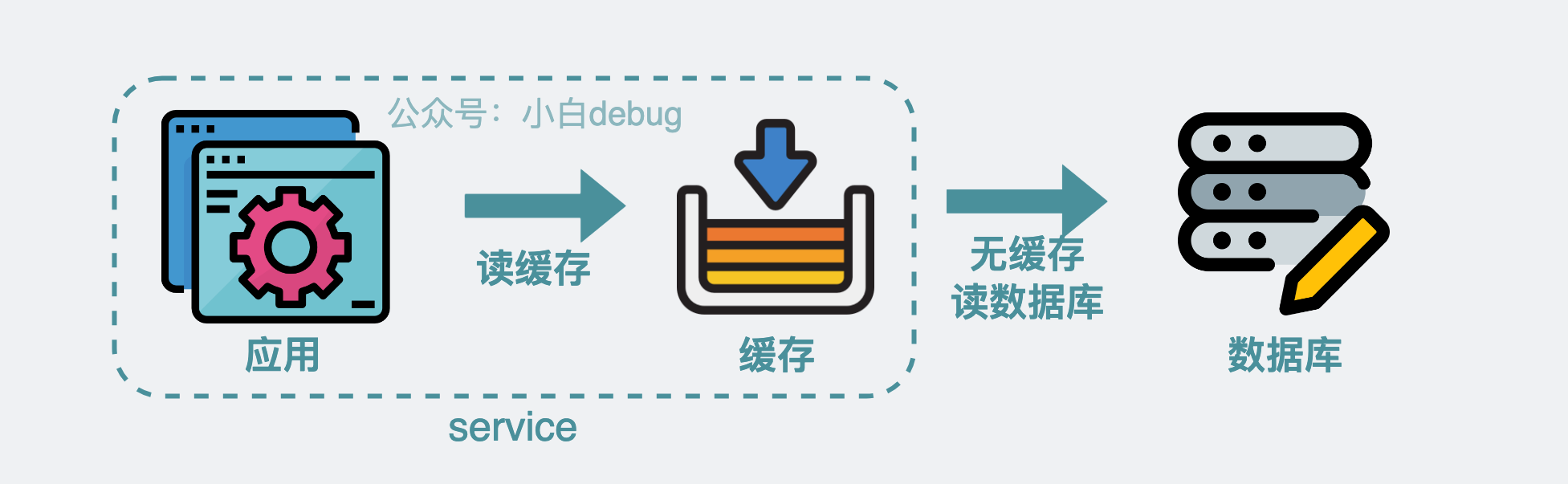 应用优先读缓存