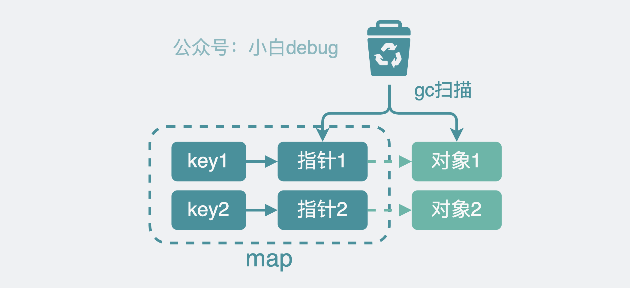 gc扫描指针对象