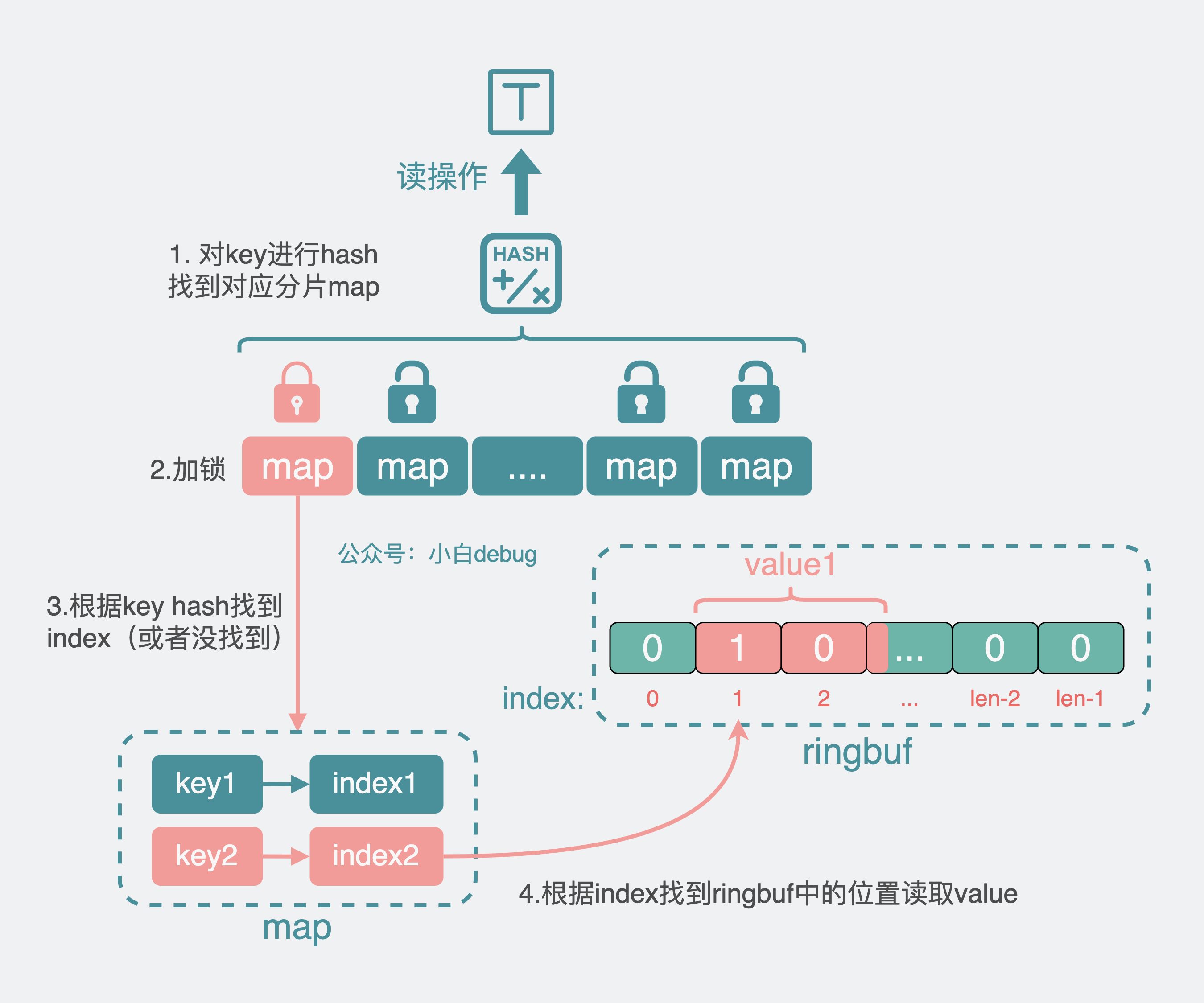 读分片map流程