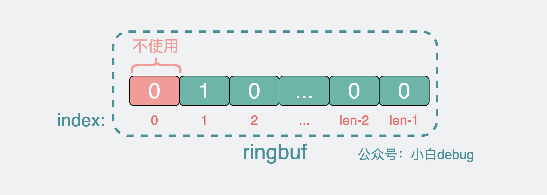 ringbuf不使用第0位