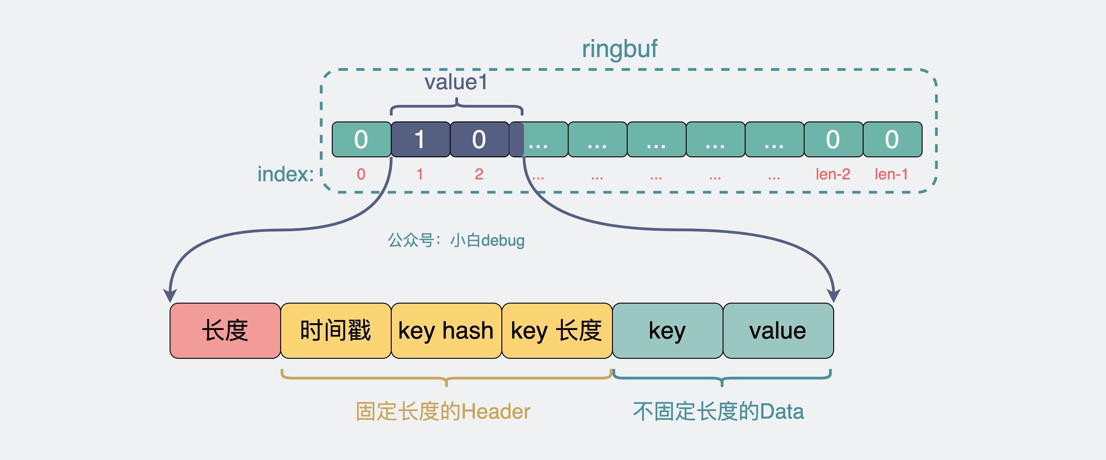 ringbuf内数据格式