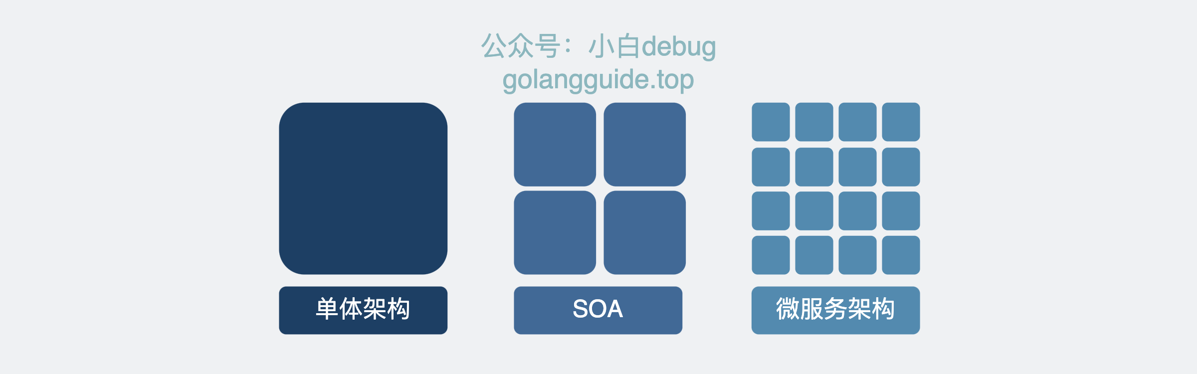 微服务架构、单体架构、SOA的差异