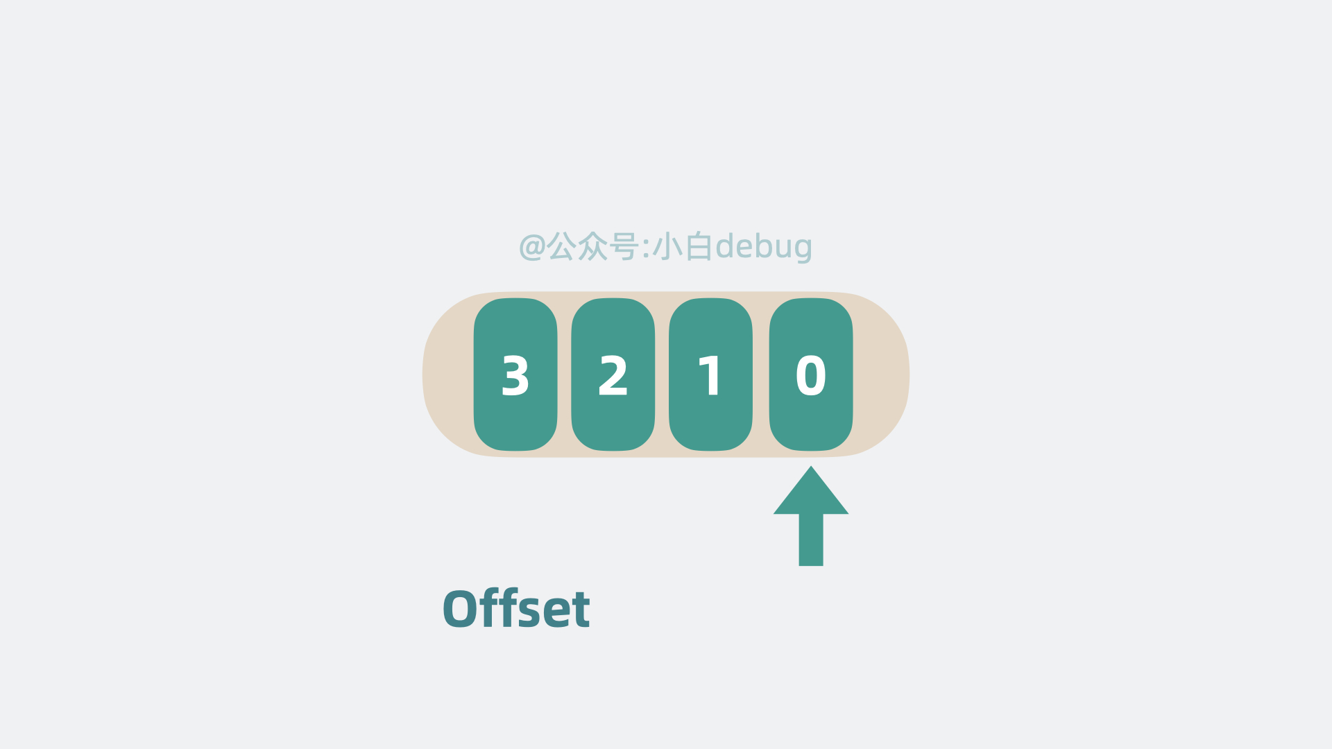 Offset是什么