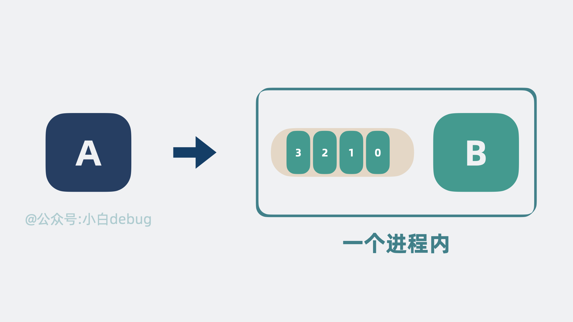 消息队列在B进程里