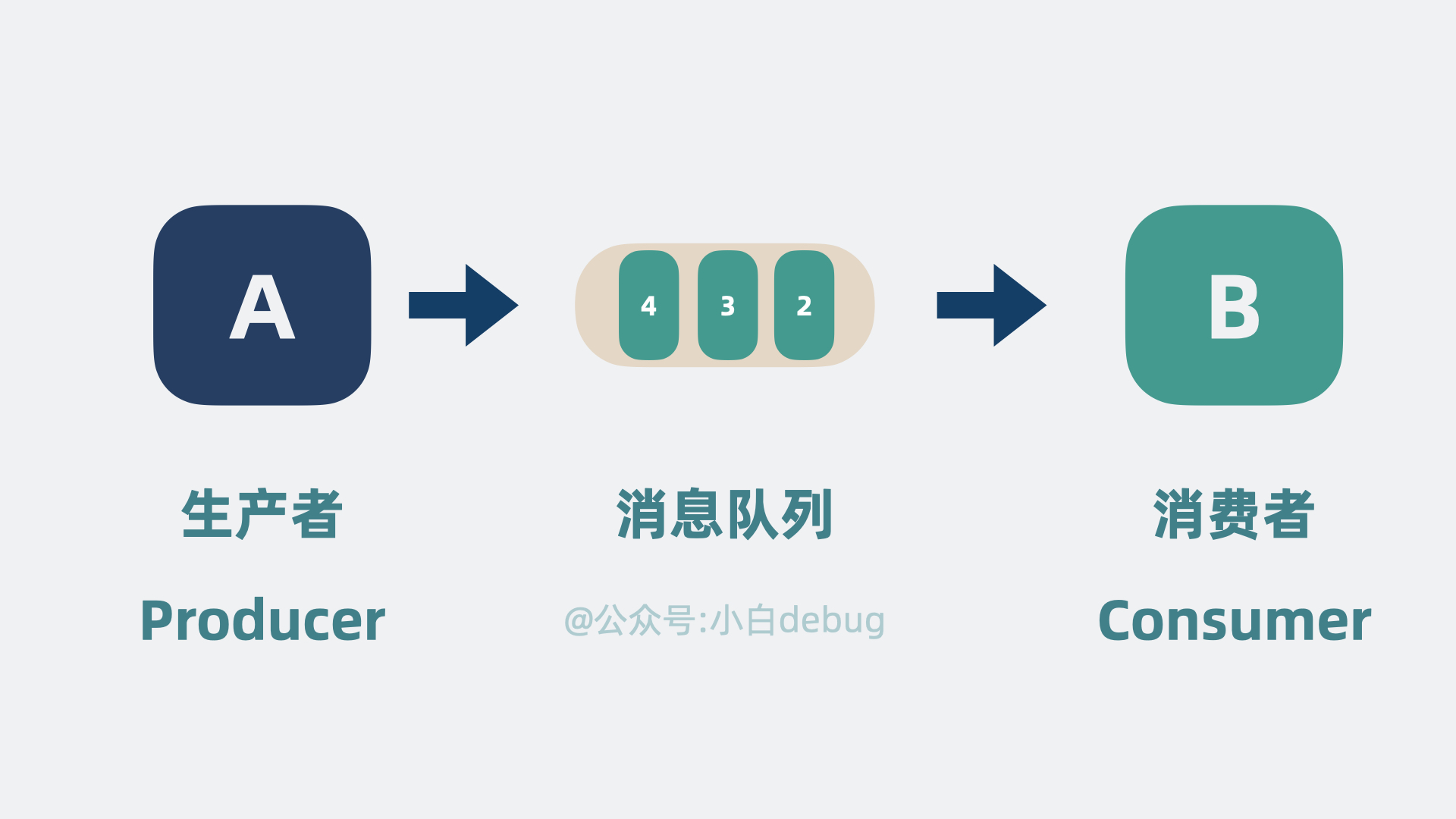 生产者和消费者