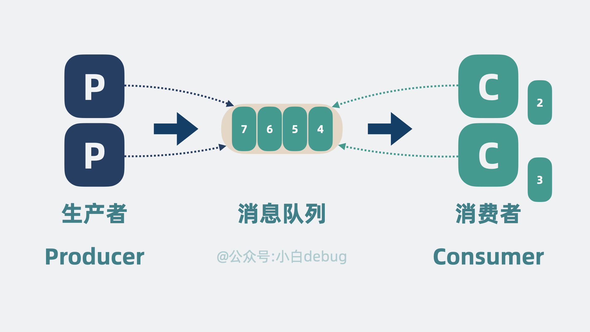 增加生产者和消费者