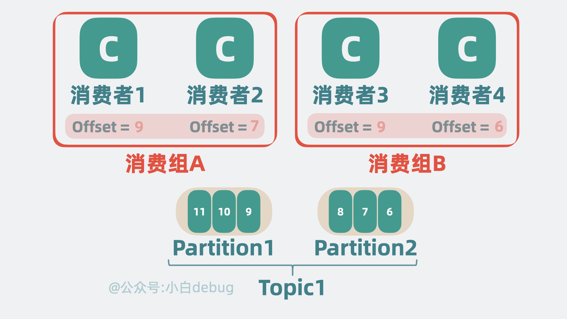 消费者组互相独立