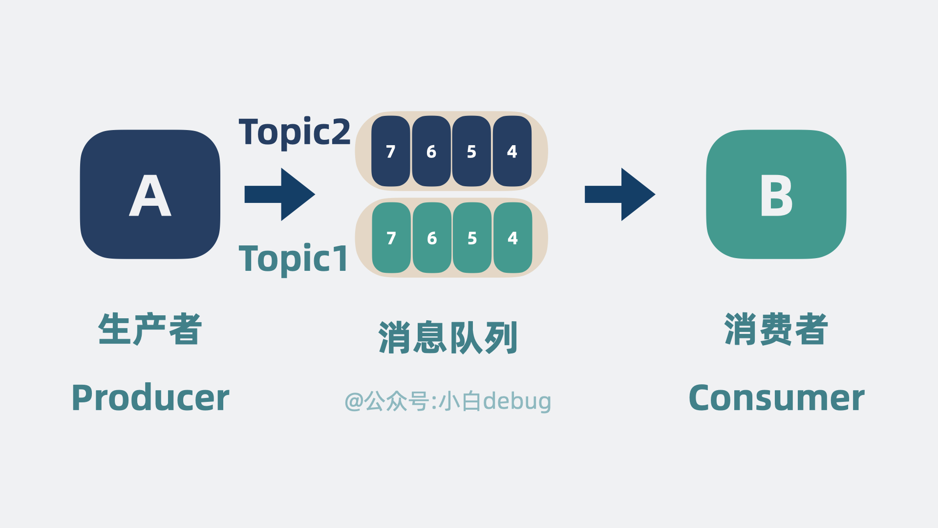 消息队列模型