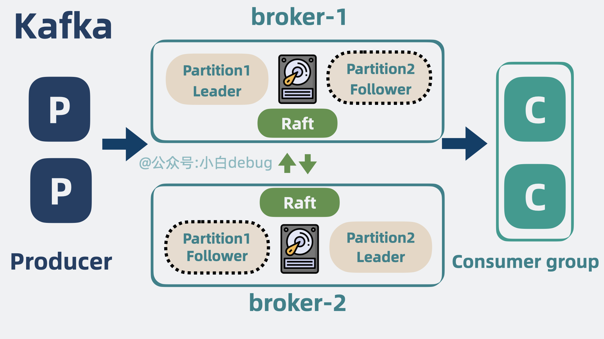 KRaft模式