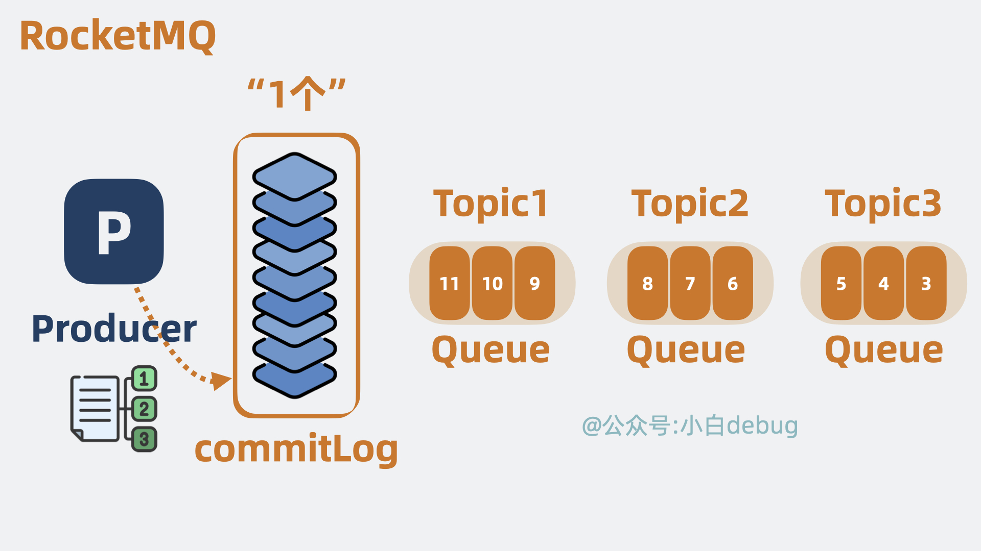 CommitLog的作用