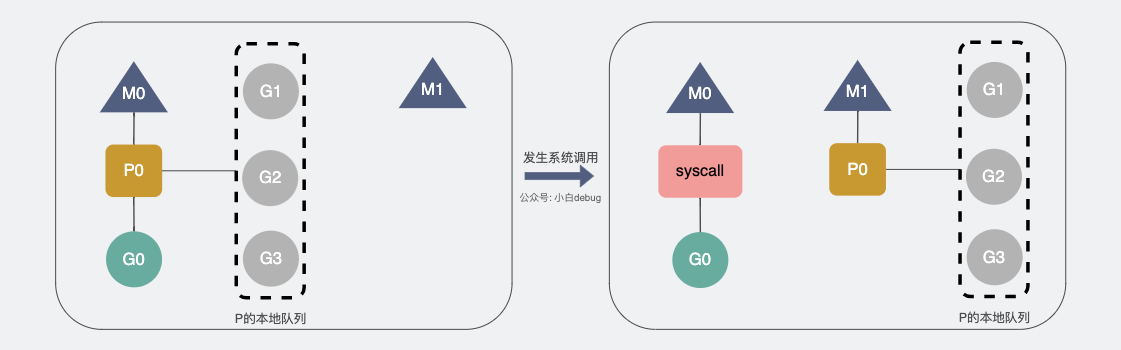 发生系统调用