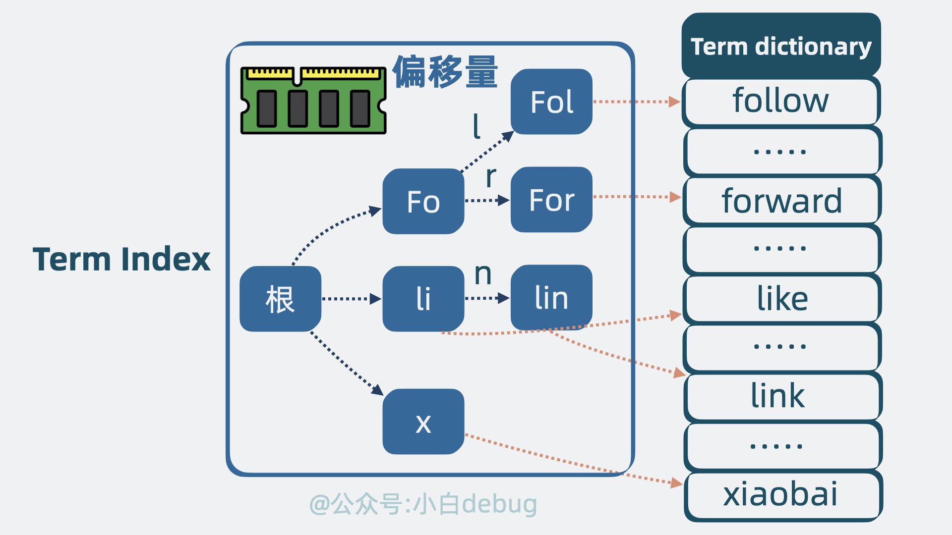 Term Index是什么