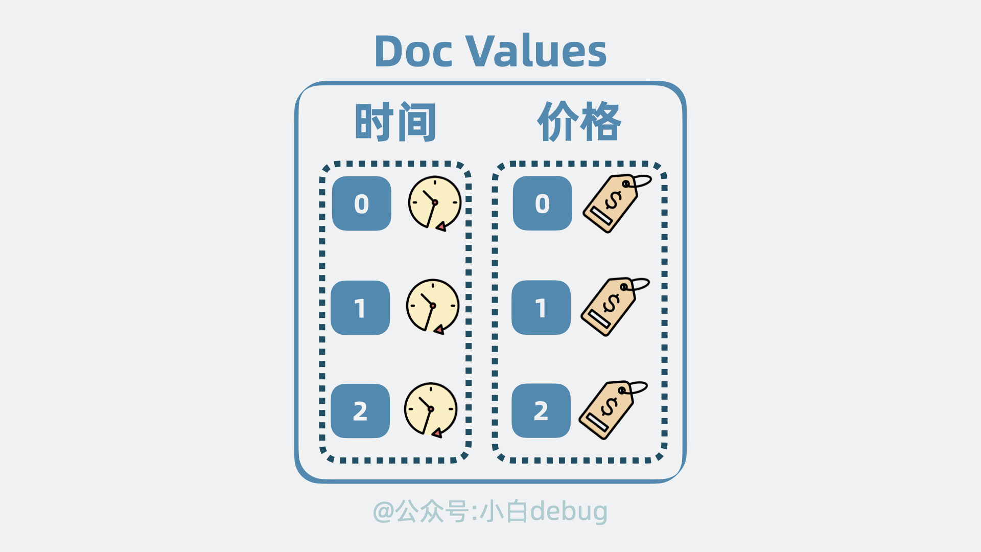 Doc Values是什么