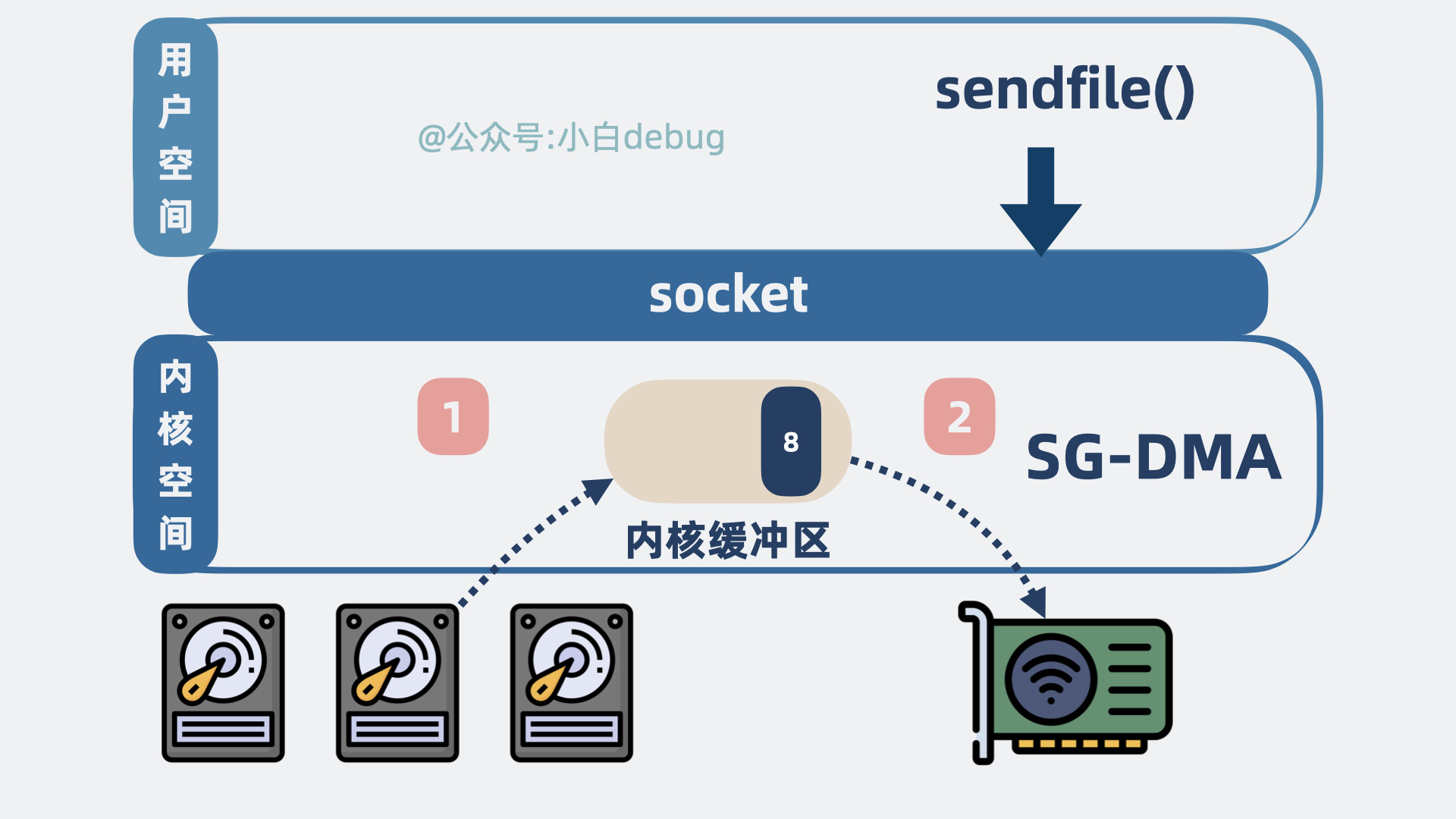 基于sendfile的发送流程