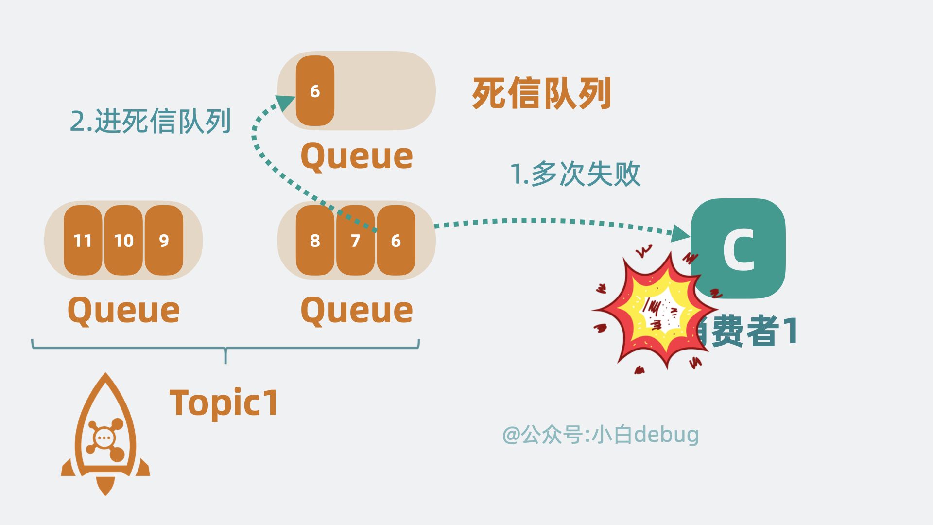 rocketMQ有二次投递等功能