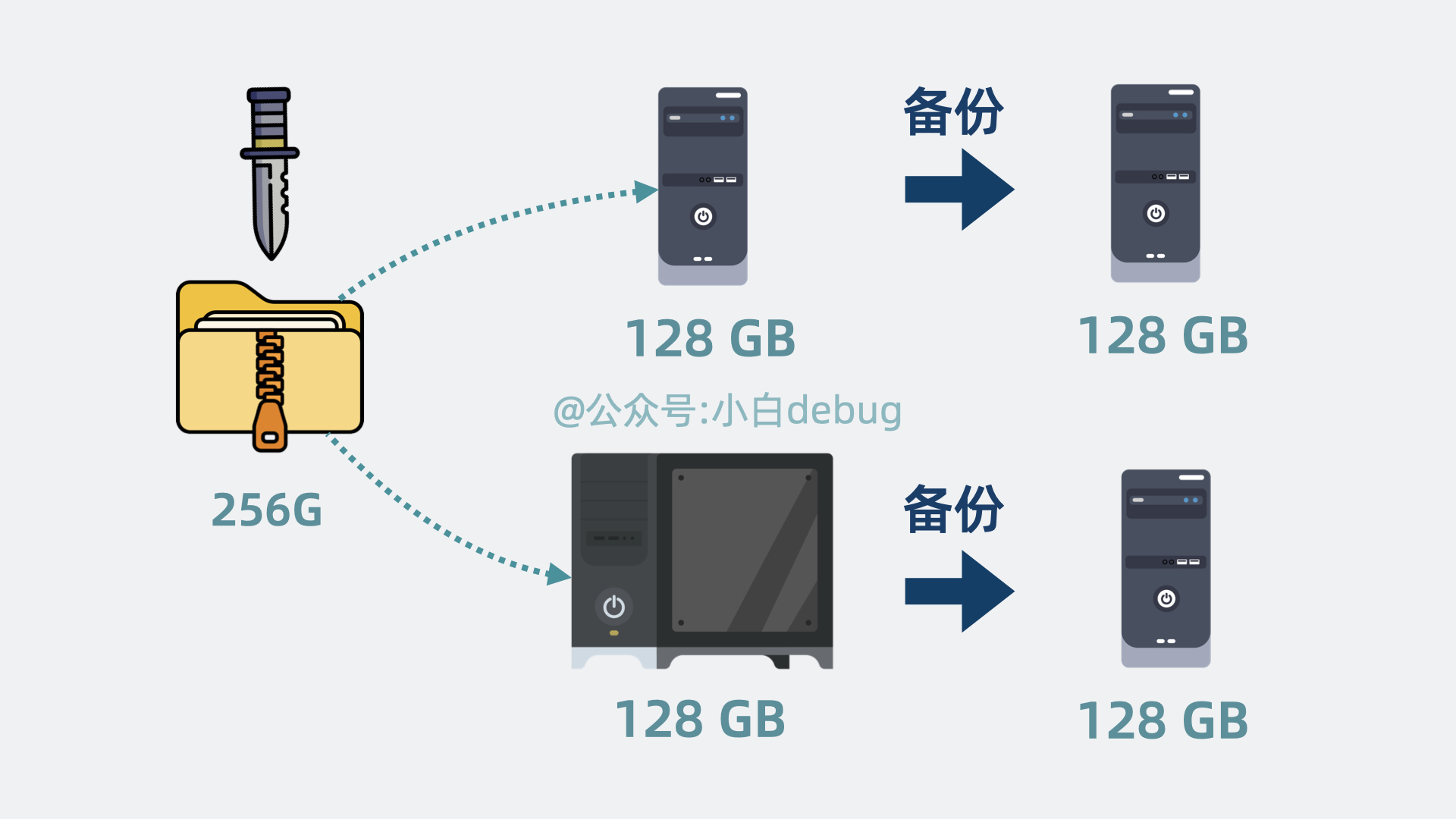 手动切分和备份数据